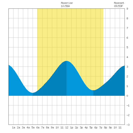 Fort Rodman tide chart for Monday, August 21, 2023