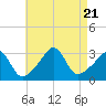 Fort Rodman tide chart for Monday, August 21, 2023