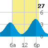 Fort Rodman tide chart for Sunday, August 27, 2023