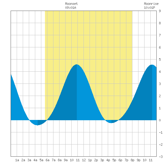 Fort Rodman tide chart for Friday, August 4, 2023