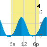 Fort Rodman tide chart for Friday, August 4, 2023