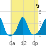 Fort Rodman tide chart for Saturday, August 5, 2023