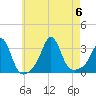Fort Rodman tide chart for Sunday, August 6, 2023