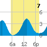 Fort Rodman tide chart for Monday, August 7, 2023