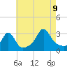 Fort Rodman tide chart for Wednesday, August 9, 2023