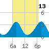 Fort Rodman tide chart for Wednesday, September 13, 2023