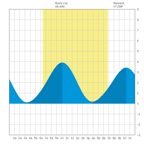 Fort Rodman tide chart for Sunday, September 17, 2023