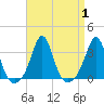 Fort Rodman tide chart for Friday, September 1, 2023