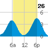 Fort Rodman tide chart for Tuesday, September 26, 2023