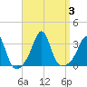 Fort Rodman tide chart for Sunday, September 3, 2023