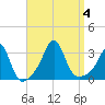 Fort Rodman tide chart for Monday, September 4, 2023