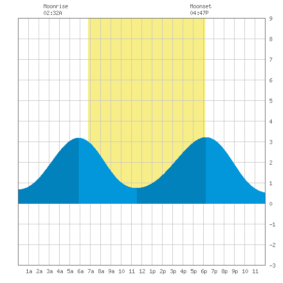 Fort Rodman tide chart for Tuesday, October 10, 2023