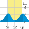 Fort Rodman tide chart for Wednesday, October 11, 2023