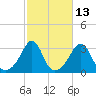 Fort Rodman tide chart for Friday, October 13, 2023
