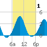 Fort Rodman tide chart for Sunday, October 1, 2023