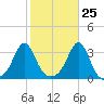 Fort Rodman tide chart for Wednesday, October 25, 2023