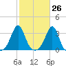 Fort Rodman tide chart for Thursday, October 26, 2023