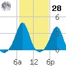 Fort Rodman tide chart for Saturday, October 28, 2023