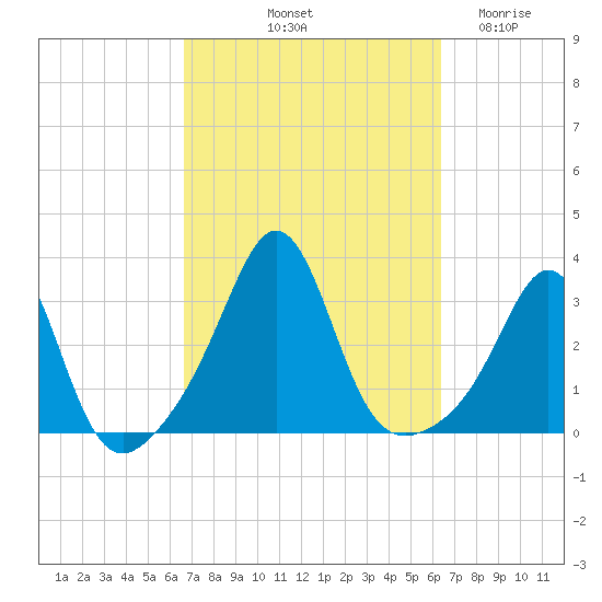 Fort Rodman tide chart for Monday, October 2, 2023