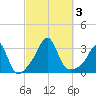 Fort Rodman tide chart for Tuesday, October 3, 2023