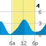 Fort Rodman tide chart for Wednesday, October 4, 2023
