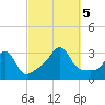 Fort Rodman tide chart for Thursday, October 5, 2023