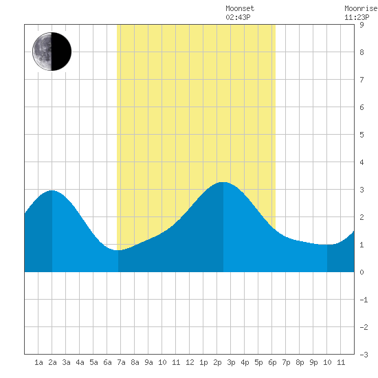 Fort Rodman tide chart for Friday, October 6, 2023