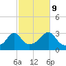 Fort Rodman tide chart for Monday, October 9, 2023