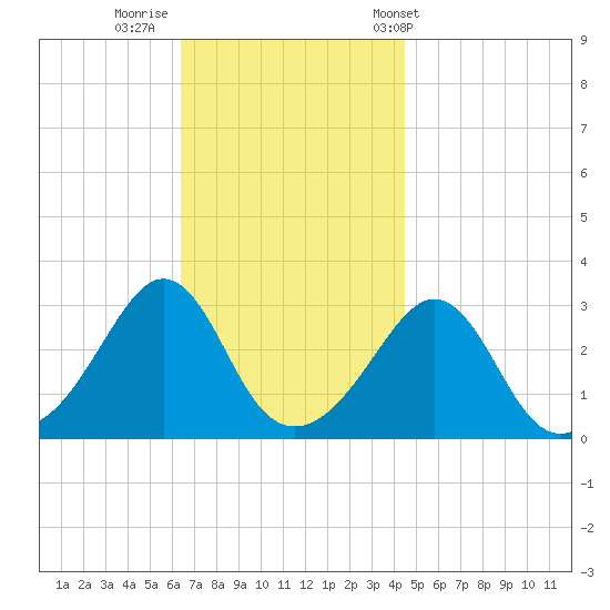 Fort Rodman tide chart for Friday, November 10, 2023
