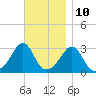 Fort Rodman tide chart for Friday, November 10, 2023