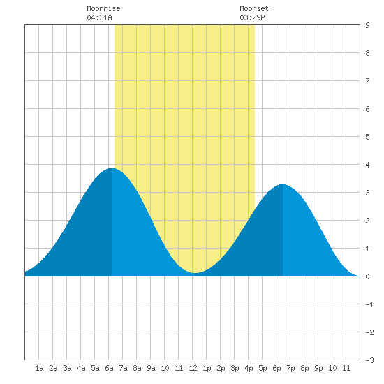 Fort Rodman tide chart for Saturday, November 11, 2023