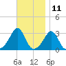Fort Rodman tide chart for Saturday, November 11, 2023
