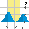 Fort Rodman tide chart for Sunday, November 12, 2023