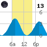 Fort Rodman tide chart for Monday, November 13, 2023