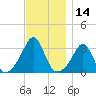 Fort Rodman tide chart for Tuesday, November 14, 2023