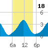 Fort Rodman tide chart for Saturday, November 18, 2023
