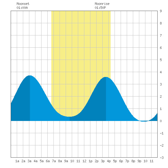 Fort Rodman tide chart for Wednesday, November 22, 2023