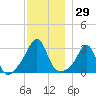 Fort Rodman tide chart for Wednesday, November 29, 2023
