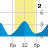 Fort Rodman tide chart for Thursday, November 2, 2023