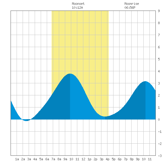 Fort Rodman tide chart for Thursday, November 30, 2023