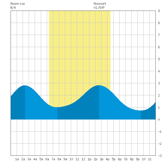 Fort Rodman tide chart for Monday, November 6, 2023