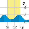 Fort Rodman tide chart for Tuesday, November 7, 2023