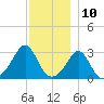 Fort Rodman tide chart for Sunday, December 10, 2023
