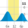 Fort Rodman tide chart for Monday, December 11, 2023