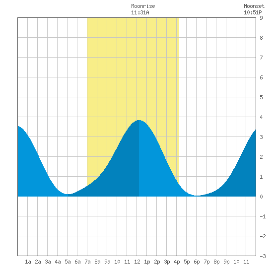 Fort Rodman tide chart for Monday, December 18, 2023