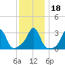 Fort Rodman tide chart for Monday, December 18, 2023