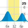 Fort Rodman tide chart for Monday, December 25, 2023
