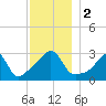 Fort Rodman tide chart for Saturday, December 2, 2023