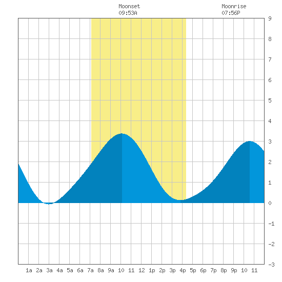 Fort Rodman tide chart for Saturday, December 30, 2023
