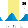 Fort Rodman tide chart for Saturday, December 30, 2023